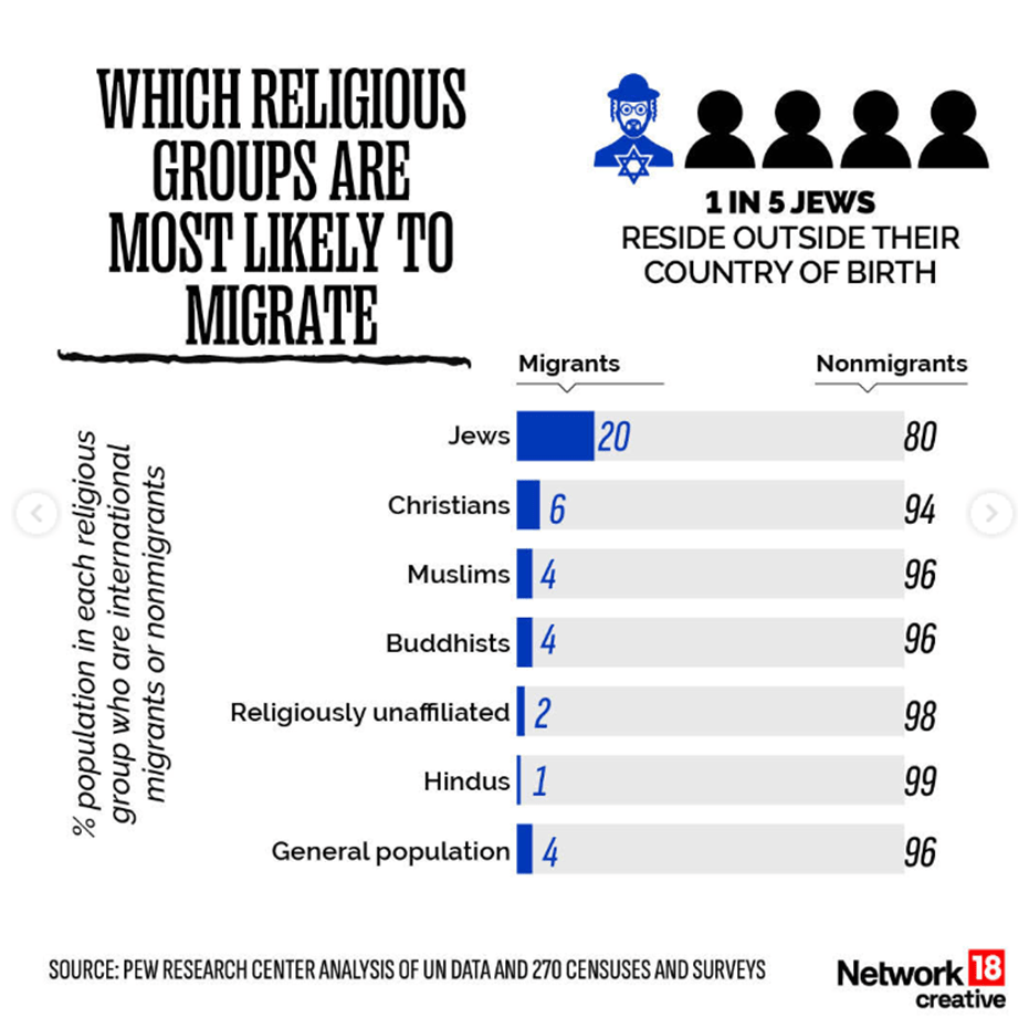Jews are most likely to migrate