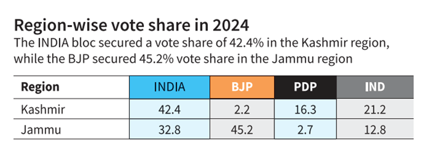 Jammu & Kashmir Region-wise Vote Share