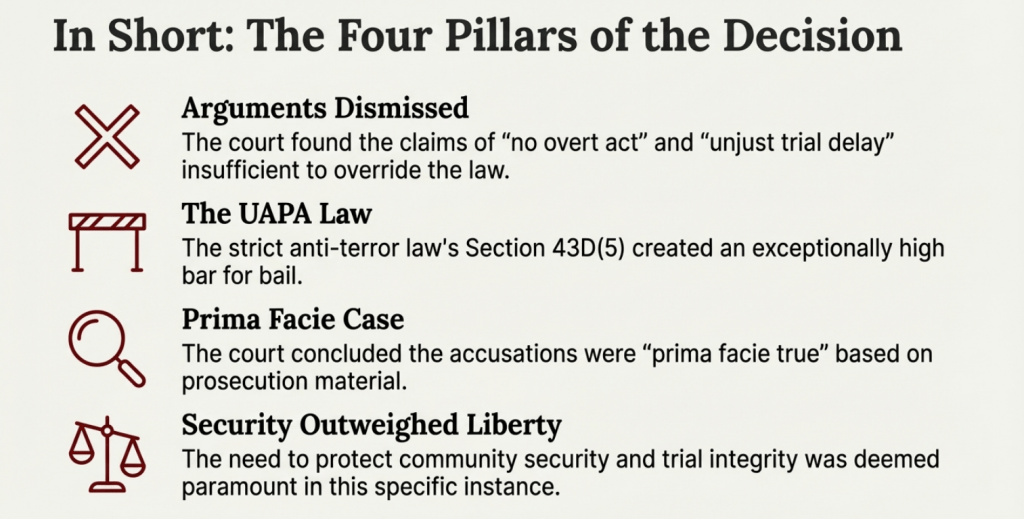 Sharjeel Imam Umar Khalid Bail Rejection Summary Image