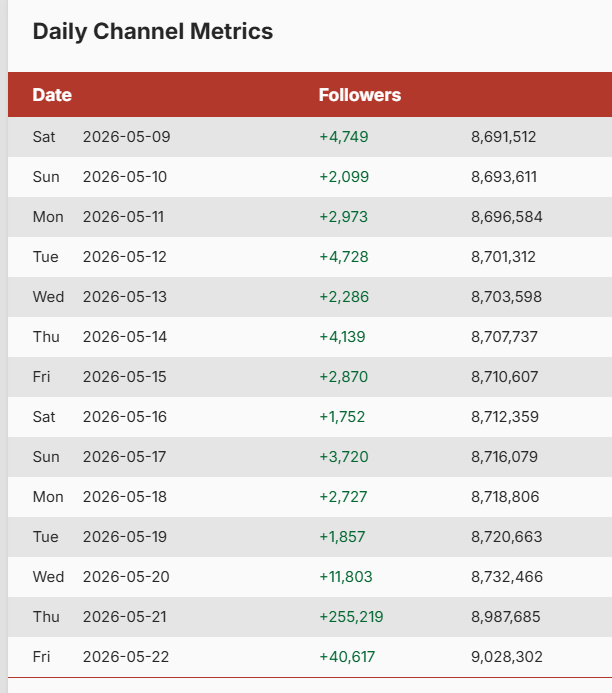 Social Blade Metrics for BJP India After CJP Call for Action